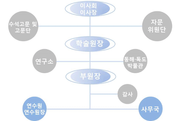 조직도 컨텐츠